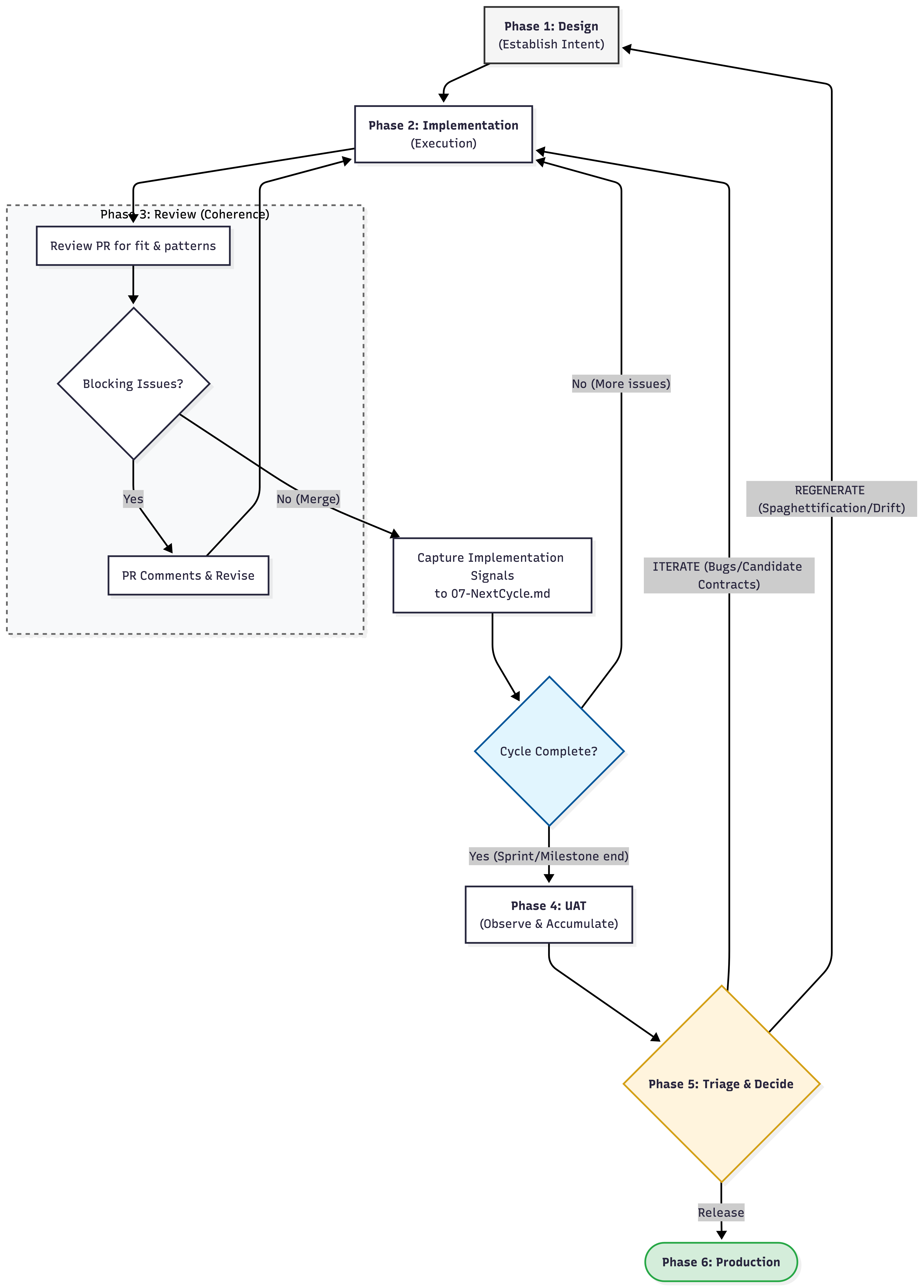 Workflow diagram showing the phases of SRDD